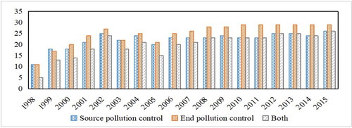 Figure 1. Trends in the number of regions adopting different pollution control methods.Source: Authors.