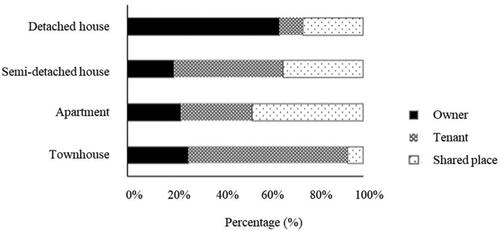 Figure 1. Ownership status in relation to building types.