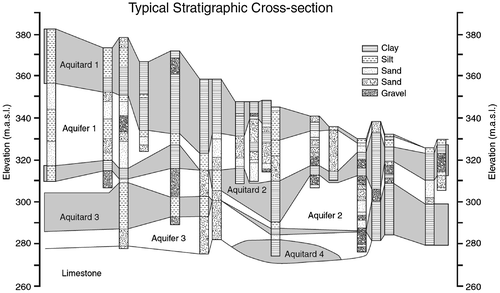 Figure 3. Waterloo Moraine, typical stratigraphic cross-section (from Martin and Frind Citation1998, with permission). a.s.l., above sea level.