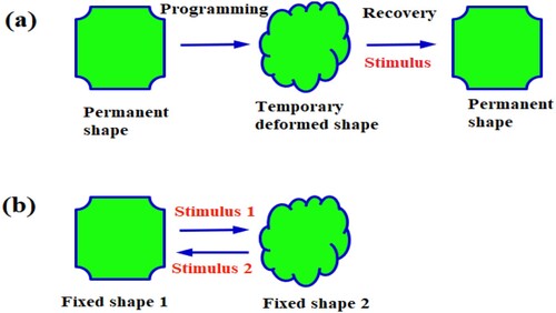 Figure 1. Illustration of typical response mechanisms in SMM (a) a one-way SME (b) a two-way SME.