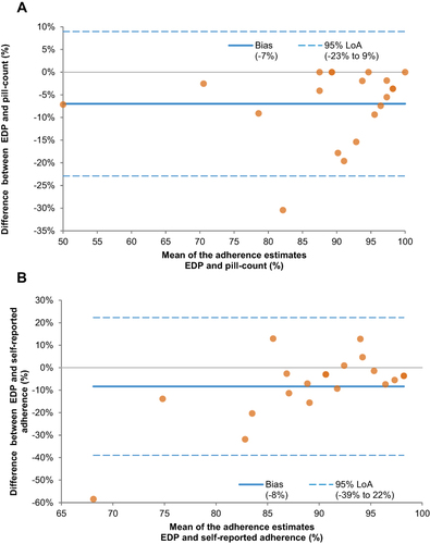 Figure 4 Bland-Altman plots showing the difference in adherence levels measured by either pill counting (A) or self-report (B) compared with the EDP adherence levels. EDP electronic Dosepak®; LoA limit of agreement.