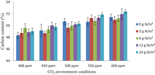 Figure 6. Effect of various levels of nitrogen addition on the carbon content of Eucalyptus globulus Labill at different CO2 environmental conditions.