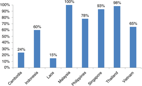 Fig. 1 Coverage of health insurance in ASEAN countries 2012.