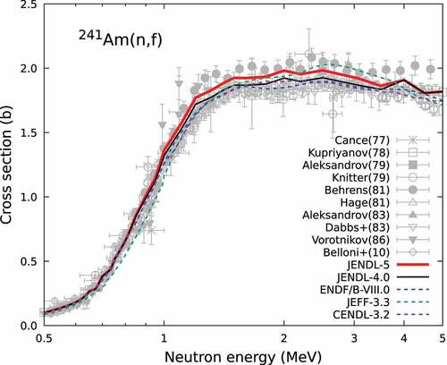 Figure 24. Fission cross section of 241Am. Experimental data after 1970 were shown by various symbols.