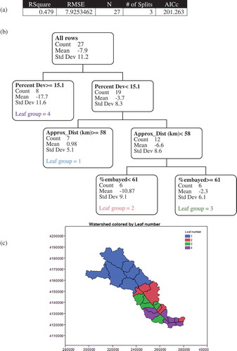 Figure 6. Partition analysis results (a) AIC table, (b) tree diagram, and (c) map of leaf group position in the watershed.