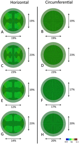 Figure 5. Maximal principal elastic Green-Lagrange stretch after release of all boundary constraints for the circular sheets with a horizontal (left column) and circumferential (right column) fiber orientation. The final configuration of the sheets is depicted over the original geometry, with black arrows indicating the horizontal (bottom) and vertical (right) retraction. Each row corresponds to a different material parameter set (Table 2).