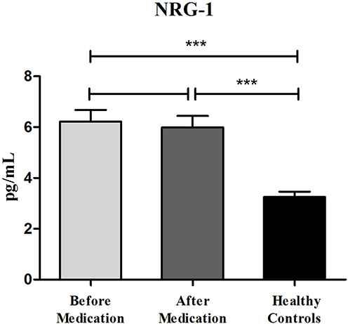 Figure 2 Levels of NRG-1 protein in first-episode focal epilepsy patients and healthy controls. Patients with first-episode focal epilepsy had higher NRG-1 protein levels before and after treatment with ASM than healthy controls, and there was no statistical difference between NRG-1 protein levels before and after dosing. (***: P < 0.001).