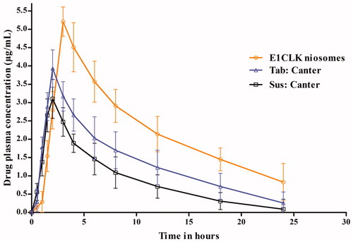 Figure 8. Plasma drug concentration of clarithromycin when given orally as E1CLK niosomal formulation, commercial suspension and tablets at 15 mg/kg body weight dose (n = 6, mean ± SE).