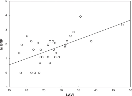 Figure 1 The figure displays the unadjusted relationship between left atrial end-systolic volume indexed for body surface area (BSA) indexed left atrial end-systolic volume (LAVI) and ln brain natriuretic peptide (ln BNP).