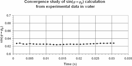 Figure 17. Convergence study of cos(ϕ − ϕg) calculation for a sampling frequency of 94 kHz from experimental data in water.