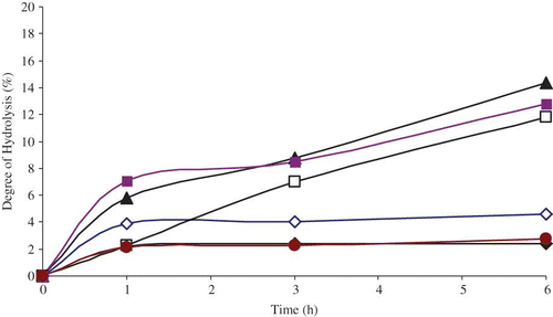Figure 2 Effect of incubation time for trypsin enzyme on degree of hydrolysis (DH) for barley flour and protein fractions: ◊ Globulin-1-fraction, □ Glutein-fraction, ♦ Glutein-fraction, Prolamin-fraction, Protein isolate, Barley flour. (Color figure available online.)