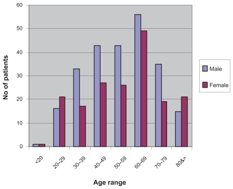 Figure 1 Bar chart of age (years)/sex distribution of patients with heart failure.
