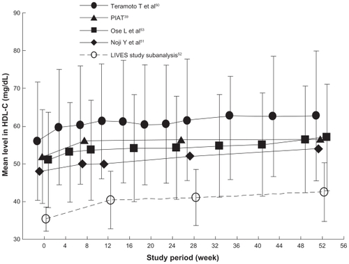 Figure 1 Time course of high-density lipoprotein cholesterol levels in long-term clinical studies of pitavastatin.