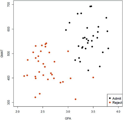 Fig. 2.3 Display of the full admission dataset, where the feature space cannot be separated by a straight line.