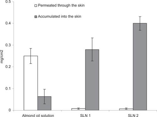 Figure 3 Comparison between the amount of essential oil accumulated into and delivered through the skin for the studied SLN 1 and SLN 2 formulations and the almond oil solution (control).