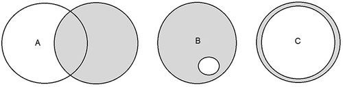 Figure 3 Consistency and coverage. (A) Low consistency, low coverage. (B) High consistency, low coverage. (C). High consistency, high coverage.