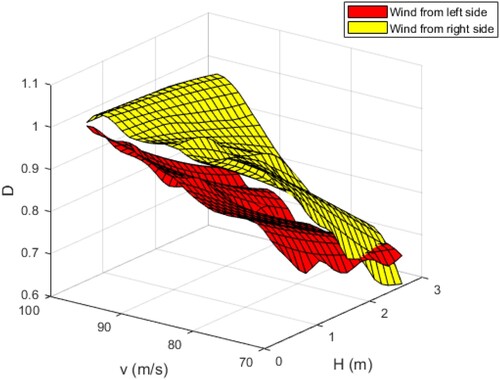 Figure 23. Dynamic responses with different wind directions.