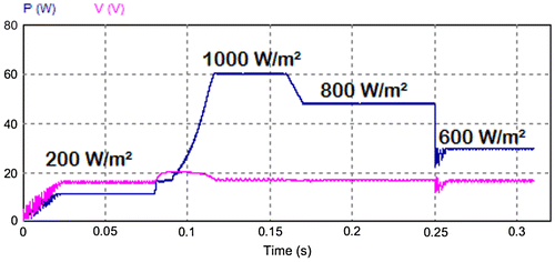 Figure 8. The behavior of PV voltage under irradiance variation.