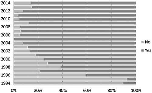 Figure 1. IND date availability per year. Notes: IND dates were identified and collected from two primary public sources: the Drugs@FDA database and the Federal Register. The availability of dates varied over time, both by total availability of IND dates year-to-year and availability by source.