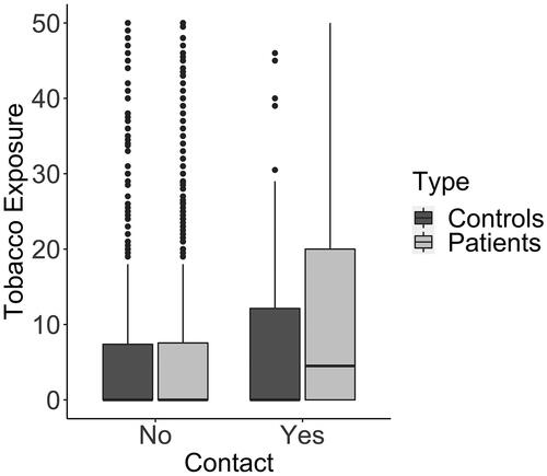 Figure 2 Tobacco exposure for male study participants. Tobacco exposure was higher for the practitioners of contact sports, especially in patients compared to controls. Note that this difference is not observed in those participants that did not practice contact sports. (Several outliers with TE up to 175 “packs per day” times “years smoked” are not shown.)