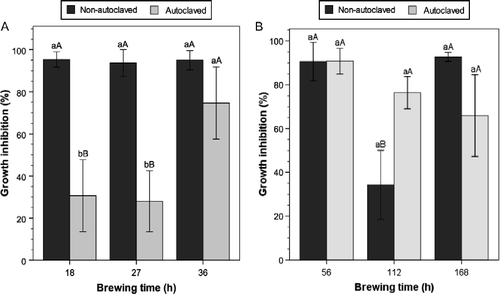 Figure 3 Effect of (A) aerated and (B) nonaerated lawn clipping compost teas on mycelial growth inhibition of P. ultimum. Means with different lowercase letters are significantly different at the same brewing time; those with different uppercase letters are significantly different across the brewing time within the same autoclave treatment (autoclaved or nonautoclaved) at p ≤ 0.05, according to Tukey's test. Error bars indicate one standard error.