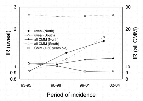 Figure 1 Time trends of the incidence rates (IR) of CMM and uveal melanoma in Norway for the period 1993–2004. For CMM over all data (men and women, age adjusted. Rates for persons below 50 years (all country) are shown separately).