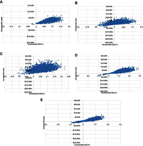 Figure S1 (A) Cost effectiveness plane IVR intervention. (B) Cost effectiveness plan of Disease Management intervention. (C) Cost effectiveness plane of Nurse Counseling intervention. (D) Cost effectiveness plane of Discharge Letter intervention. (E) Cost effectiveness plane of Nurse/Dietician Counseling intervention.