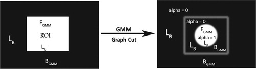 Figure 1 Pipeline of the Grab cut algorithm.