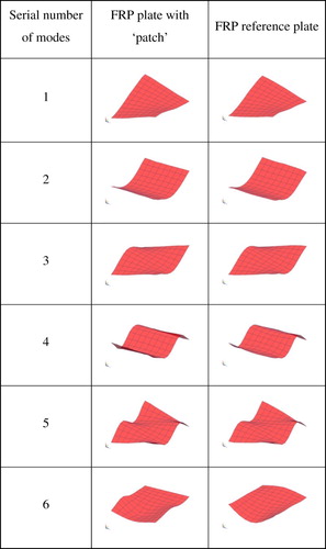 Figure 8. Measured mode shapes of the ‘patch’ plate and the reference plate.