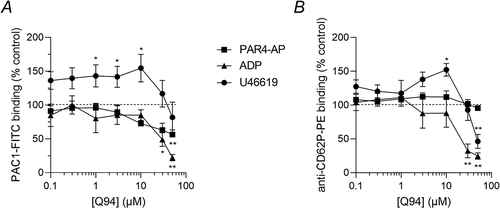 Figure 3. Q94 inhibits platelet activation downstream of several platelet receptors. Platelets were pre-treated with various concentrations of Q94 (or DMSO as vehicle control), stimulated for 10 minutes with PAR4-AP (1 mM), ADP (100 μM) or U46619 (10 μM), then stained with PAC1-FITC (a) and anti-CD62P-PE (b). The median fluorescence intensity of bound antibody is expressed as a % of DMSO-treated platelets (control). Data are presented as mean ± standard error of mean (n = 5; * p < .05, ** p < .01 compared to vehicle control for that agonist).