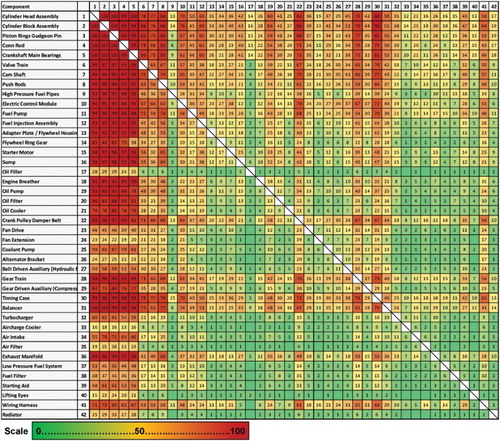 Figure 7. Aggregated combined risk DSM for the diesel engine (FBS Linkage) (in %) (colour online).