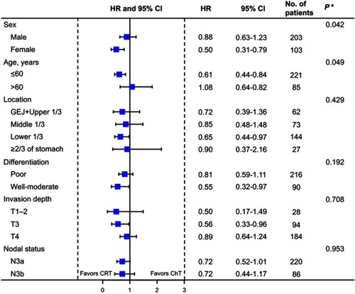 Figure S3 Forest plot of the impact of adjuvant CRT versus adjuvant ChT on DFS in patient subgroups. *Test of interaction between the treatment and subgroup of interest.Abbreviations: ChT, chemotherapy; CRT, chemoradiotherapy; DFS, disease-free survival; GEJ, gastroesophageal junction.