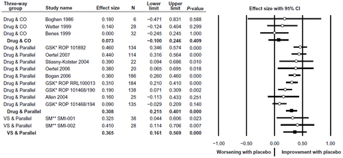 Figure 1 Forest plot of effect sizes by trial and trial subgroup.