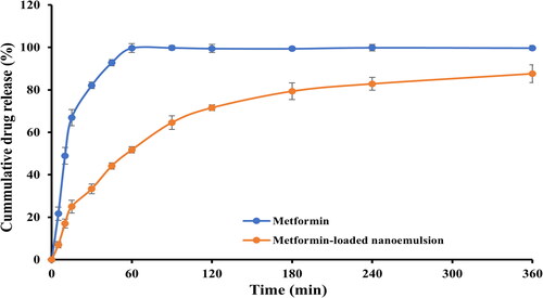 Figure 2. The cumulative metformin release metformin-loaded coconut oil nanoemulsion and non-formulated metformin permeated through the membrane for 6 h. Each data point represents the mean ± SD (n = 3).