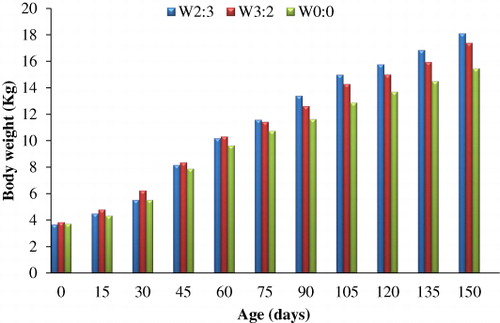 Figure 1. Average body weight (kg) of kids at fortnightly intervals in different treatments.