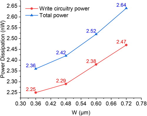 Figure 12. Variation of write circuitry and total power dissipation with the respect to width of the write core transistor.