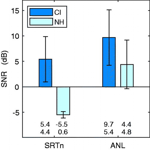 Figure 1. Speech reception thresholds in noise (SRTn) and Acceptable noise levels (ANL) for CI users and NH listeners. Lower SRTn and ANL values indicate better performance. Error bars indicate the standard deviation. Numbers of mean and SD are given below the bars.
