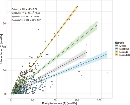 Figura 8. Regresión entre interceptación (I) y precipitación total (P) en [mm/día], para la serie de eventos disponible según especies.