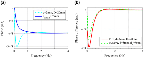 Figure 7. a: Phase calculated with FFT for the bottom hole defect FEM model; b: phase difference of both functions in Figure a compared with the phase difference of the thermal waves as shown in Figure 5.