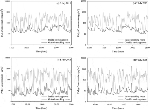 Figure 1. Time series of 1-min average log-transformed PM2.5 concentrations measured inside and outside the smoking room.