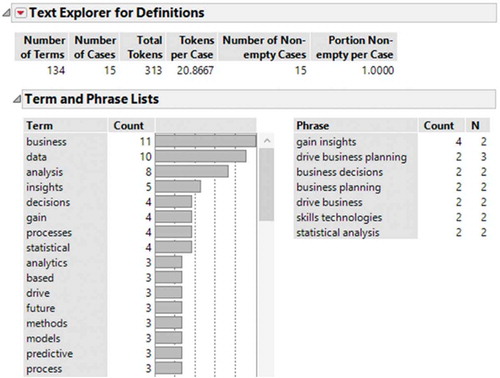 Figure 6. Text analysis of top 15 definitions.