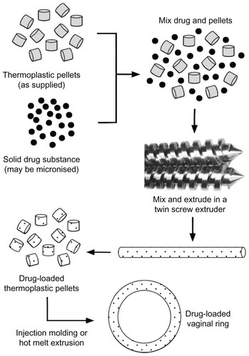Figure 7 General manufacturing method for the fabrication of drug-loaded thermoplastic matrix rings. More complex methods are required for advanced ring designs.