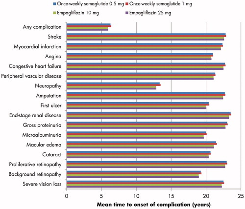 Figure 1. Mean time to onset of diabetes-related complications.