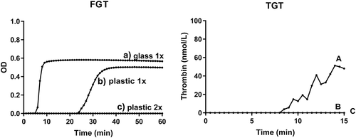 Figure 2. Effect of blood collection and handling on the coagulant properties of human plasma. Platelet-poor plasma (single centrifugation to remove platelets) collected in a siliconized glass tube (a) or plastic tube (b); (c) platelet-depleted plasma (double centrifugation) prepared from blood collected in a plastic tube. For the fibrin generation test (FGT, left), the prepared plasma samples (containing endogenous EVs) were recalcified at t = 0 as described in Methods. For the thrombin generation test (TGT, right), EVs were isolated from the prepared plasma samples and reconstituted in EV-depleted normal plasma as described in Methods, and thrombin generation was initiated by recalcification at t = 0. Please notice that the time scale (X-axis) differs for FGT and TGT. Representative data from one volunteer are shown. In total, six independent experiments were performed.