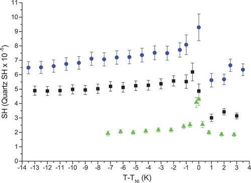 Figure 4. (Colour online) SH pulse energy as a function of reduced temperature in the isotropic and nematic phases for compound 1 (black square), compound 2 (blue circle) and 8CB (green triangle) .