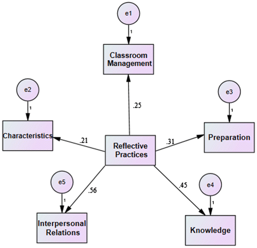 Figure 1. Interrelationship among teachers’ reflective practices and their teaching effectiveness.