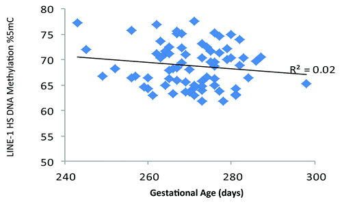 Figure 2. Cervical long interspersed nuclear element-1 Homo sapiens specific (LINE 1-HS) DNA methylation and gestational age (days), ELEMENT birth cohort, Mexico City (n = 74).