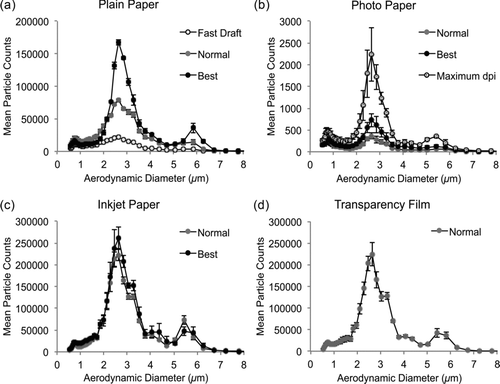 FIG. 5 Mean size-distribution results from APS measurements of microparticles generated by printing 15% GDL solution using (a) plain paper, (b) photo paper, (c) inkjet paper, and (d) transparency film settings along with the associated print quality settings available in the commercial printer software (n ≥ 3, error bars are one standard deviation).