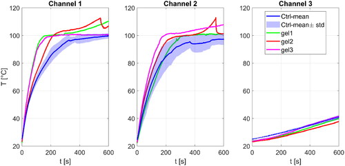 Figure 10. Transient temperature profiles as measured in respective fiber optic channel locations in ex vivo bovine liver tissue. legend symbol ‘ctrl-mean’ stands for average temperature curve from control experiments (without gel) and ‘std’ denotes standard deviation. Channel 1 is located 5 mm away from applicator shaft just in front of volume with thermal accelerant, channel 2 is placed 5 mm away from applicator at opposite side of applicator and channel 3 is 15 mm away from the applicator just behind the thermal accelerant.