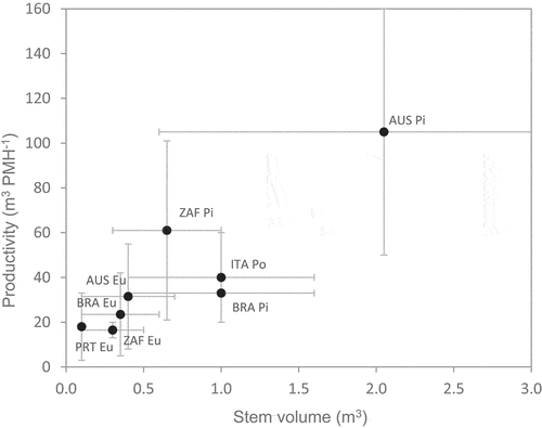 Figure 3. Harvester productivity in Eucalyptus (Eu), Pine (Pi), and Poplar (Po) plantations as a function of stem volume. Dots and grey lines represent the average value and the variation range in the x and y axes, respectively. (Country codes in the figure: AUS = Australia, BRA = Brazil, ITA = Italy, PRT = Portugal, ZAF = South Africa).